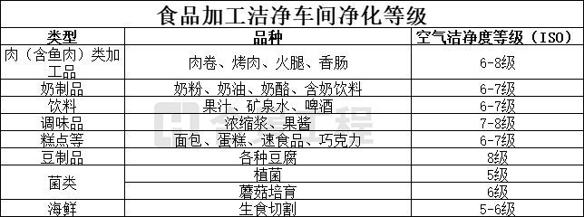 食品加工潔凈等級標準 食品加工潔凈等級標準